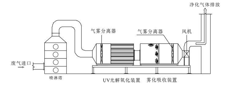 制药废气治理