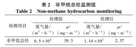 制药废气治理