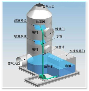 制药废气治理