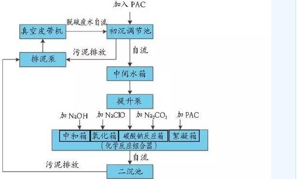 重工业污水处理