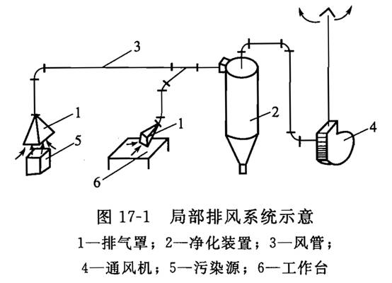 废气净化系统