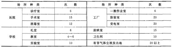 废气系统组织