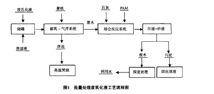 乳化液废水处理