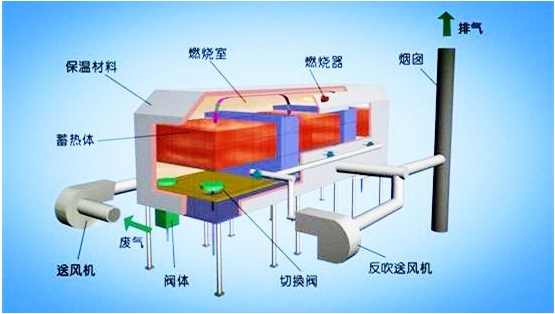 废气处理RTO