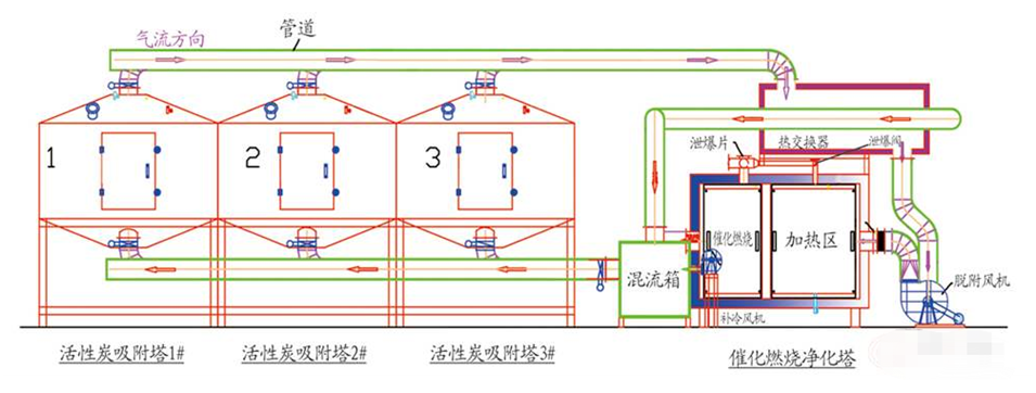 废气处理RCO