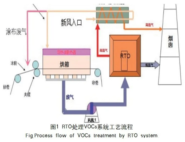 废气处理