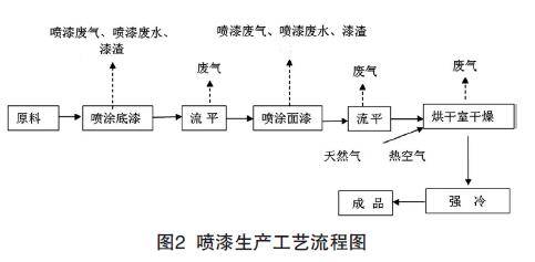 喷涂废气处理