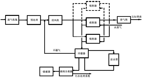 有机废气治理