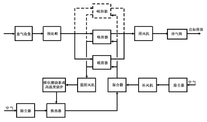 有机废气治理