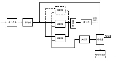 有机废气治理