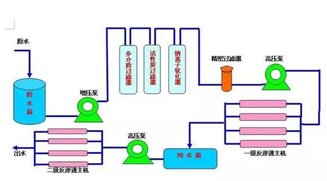 反渗透分级