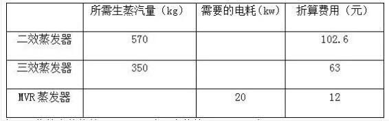 工业污水MVR