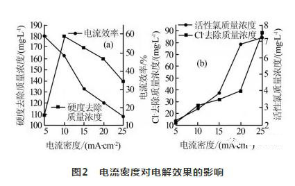 循环水处理