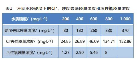 循环冷却水处理