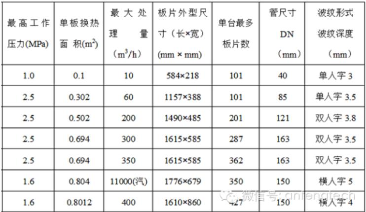 主要的板式换热器数据