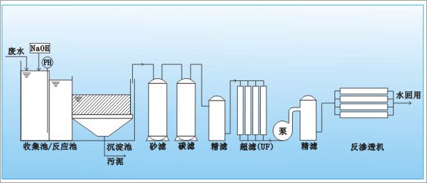 中水回用工艺