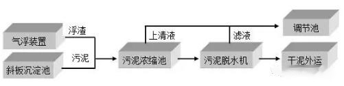 生产废水处理工艺