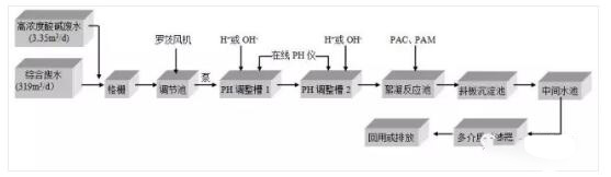 生产废水处理