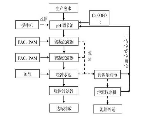 含磷废水处理方法