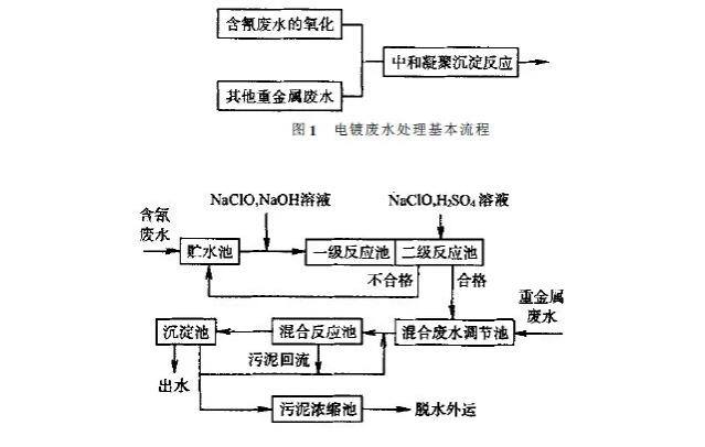 电镀废水处理