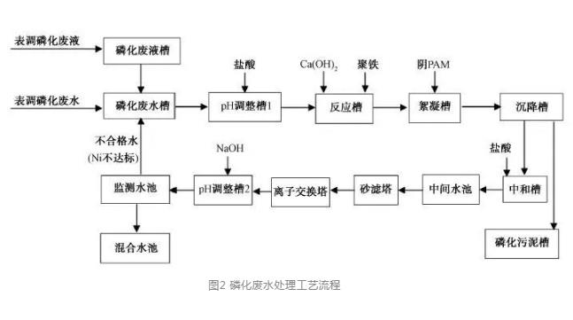 磷化废水处理