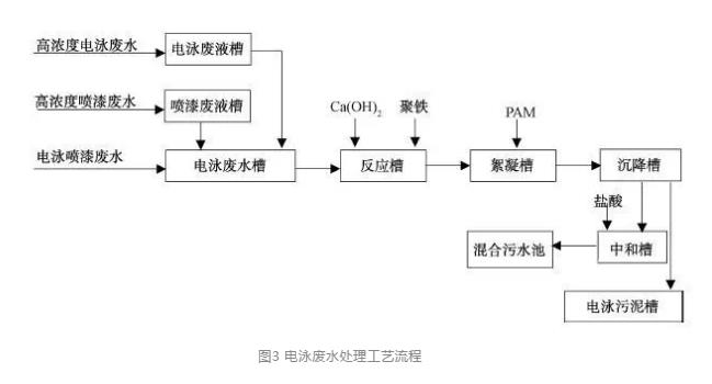 电镀废水处理