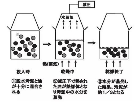 污泥减理处理