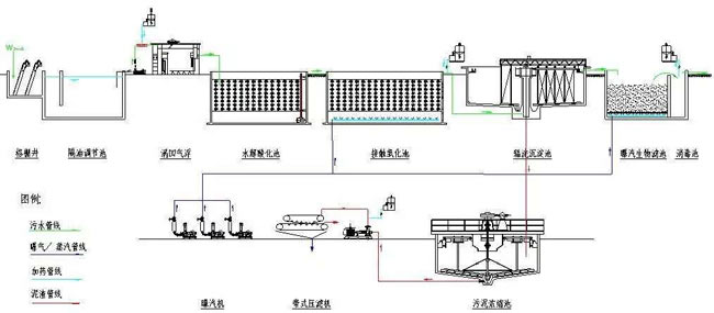 造纸废水处理