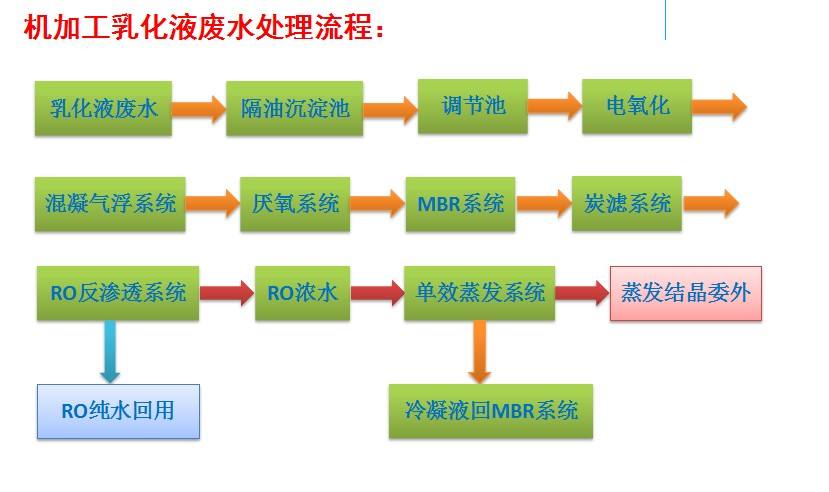 乳化液废水处理