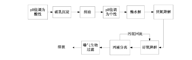 喷漆废水处理