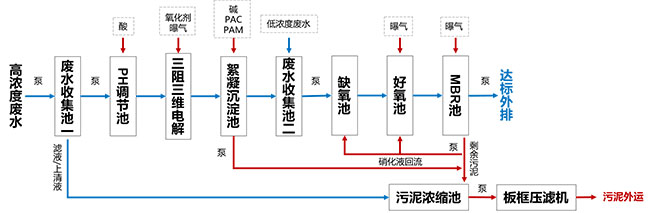 制药废水处理