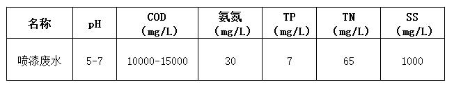 喷涂废水处理