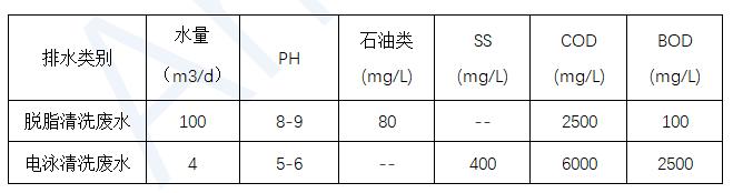 表面废水处理