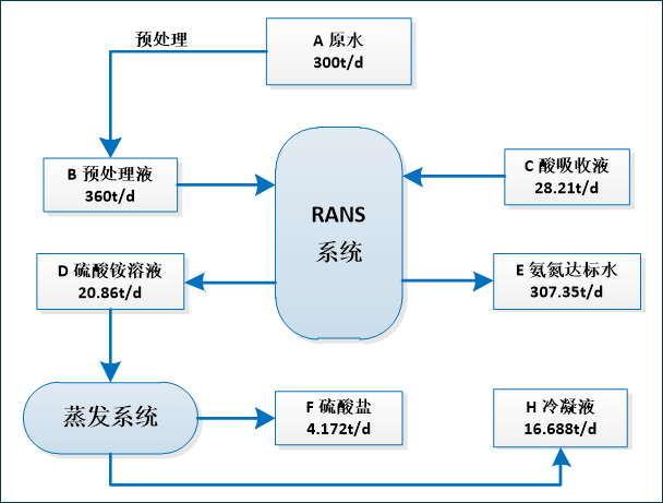 含磷废水处理