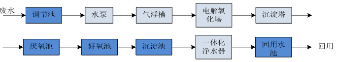 喷漆废水处理