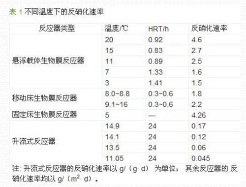 废水脱氮工艺.jpg