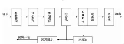 生活废水处理工艺jpeg