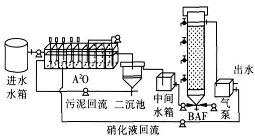  生活废水处理工艺.jpeg