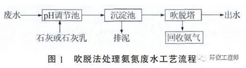 高浓度氨氮废水处理.jpg