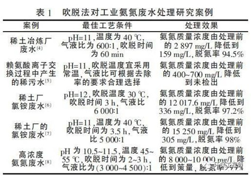 高浓度氨氮废水处理.jpg