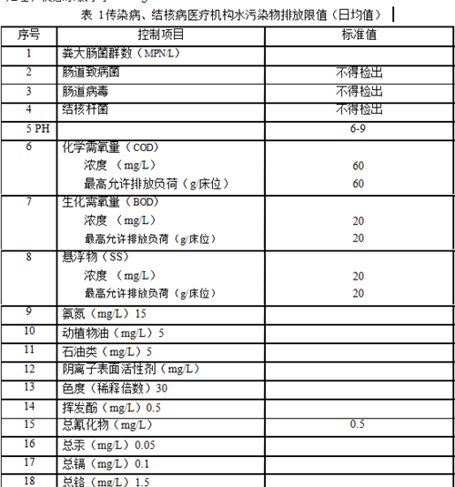 医疗机构水污染物排放标准.png