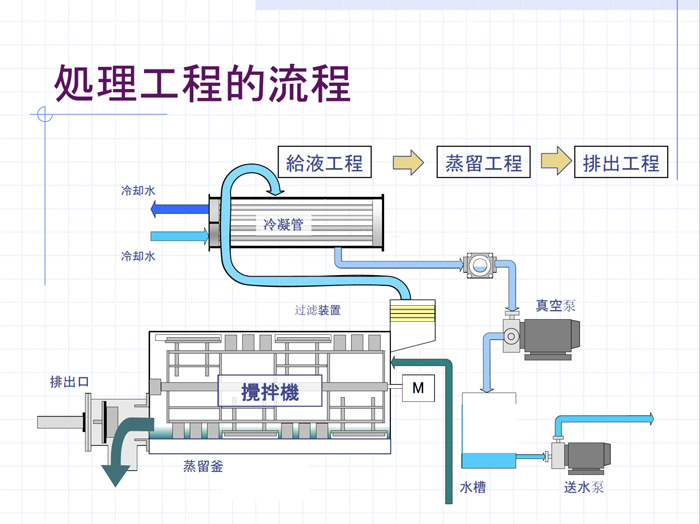 磷化废水零排放