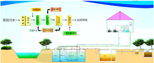 医疗废水处理工艺流程png