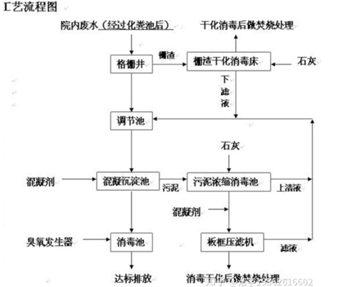 医疗废水处理工艺流程.png