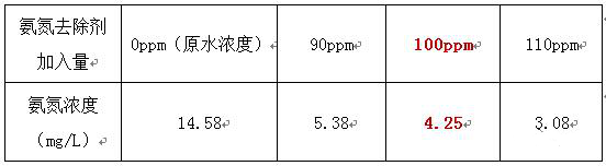 表面废水除氨氮