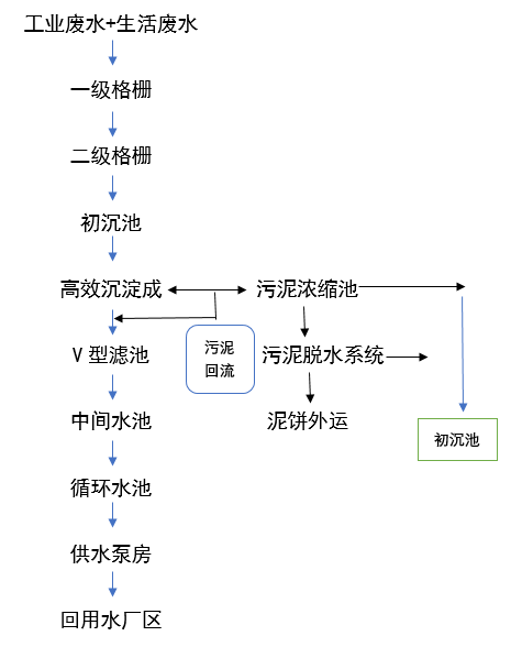 机加工氨氮废水处理