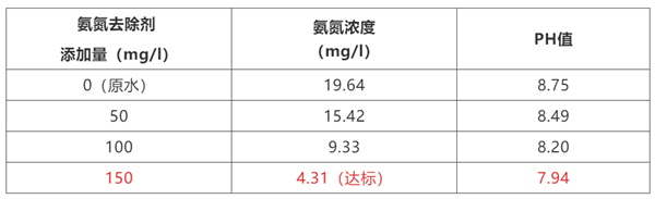 机加工氨氮废水处理