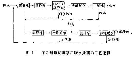 合成制药废水处理