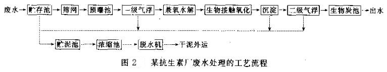 抗生素制药废水处理