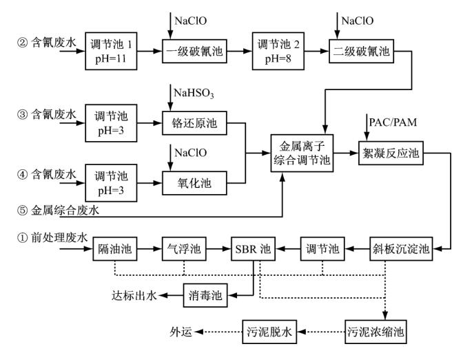 电镀废水处理